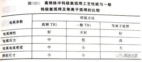 低 高频脉冲钨极氩弧焊有何工艺特点