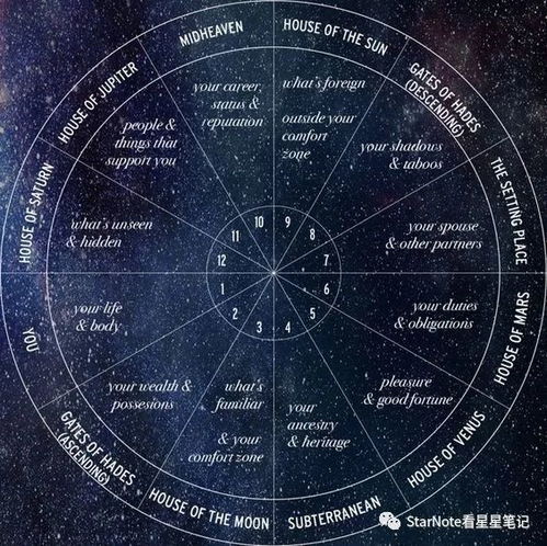 占星基础 星宫象限与人生版图