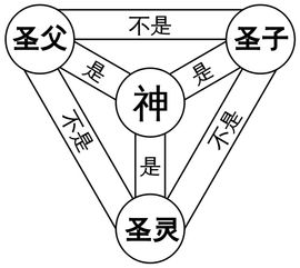 “三位一体”具体代表什么含义？