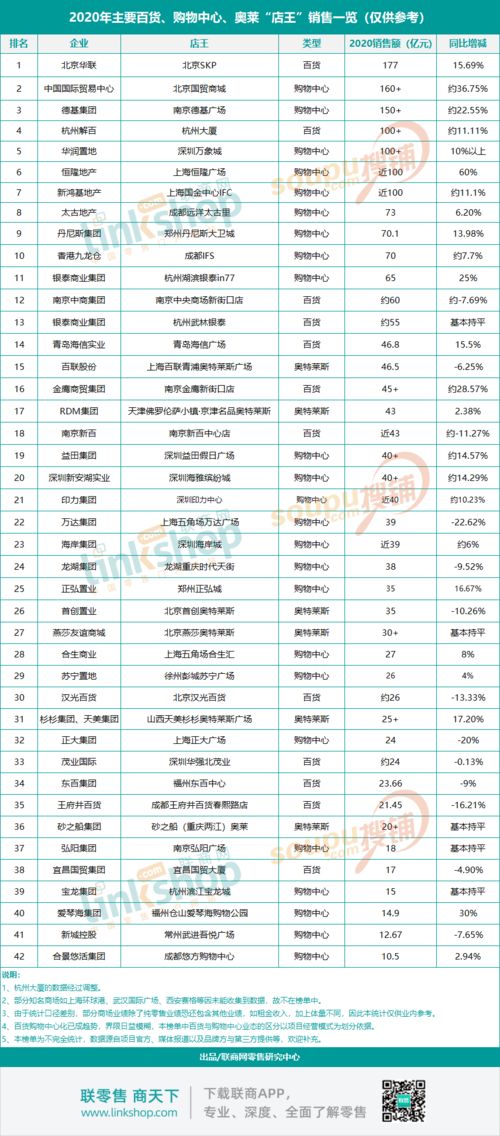 全国主要商场 店王 2020业绩排行榜出炉