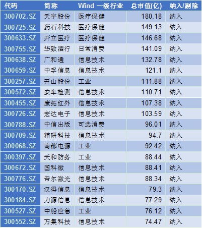 创精选88指数成分股大变身 彰显科技属性