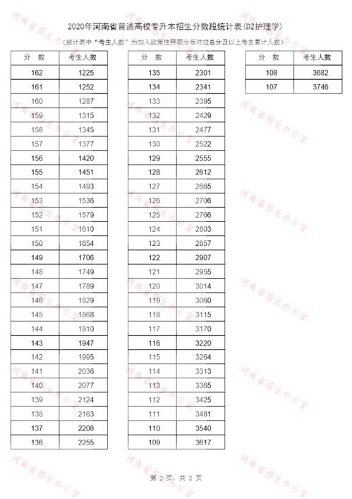 2020年河南专升本护理学专业一分一段表 内附各专业最新完整版