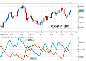 使用DMI指标判断市场方向 