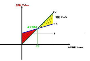 盈亏平衡点计算方法