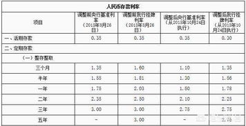 七万元存一年多少利息