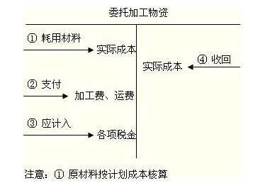 委托加工物资两种情况？委托加工物资的成本怎么计算它的成本有哪些构成