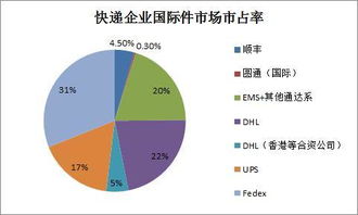 目前国内成规模的 快递公司 都有哪些？