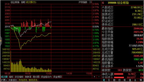 创业板是否有涨跌幅的限制