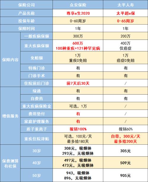 2017百万医疗保险对比尊享e生医疗险17版和尊享e生医疗险19版,哪个好 