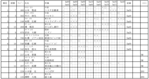 田径赛项目划分规则表,田径赛项目划分规则表格