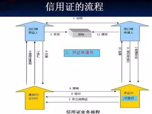 信用证是在什么时候开出来的？