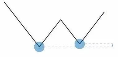 交易中常说的 w 底是什么意思 详解交易中的 w 底