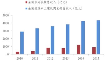 陶瓷相关行业的市场是怎样的？