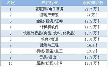 当今热门的行业排行榜未来最挣钱的十大行业排行榜哪些专业毕业后是高薪行业