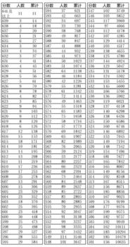 你目前成绩全省能排多少名 各地一分一段表告诉你 最全汇总,志愿填报必备,今年高考的都要看一看