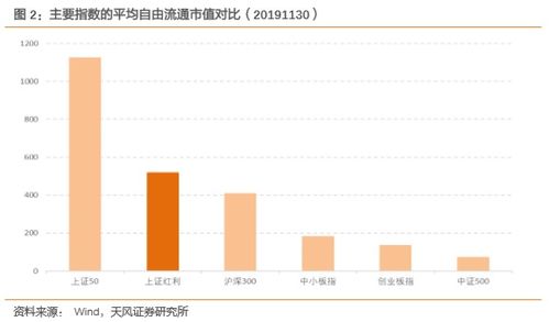 上证红利指数选出的是上交所市值最大的50家公司对吗?