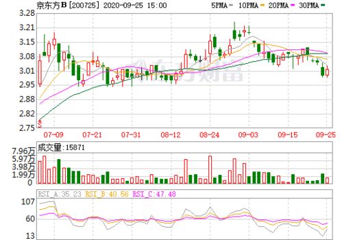 京东方b股票怎么样