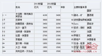 2013胡润全球富豪榜 中国近1 3富豪来自房地产 