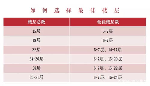 买房如何选择房子的最佳楼层 1 31层优劣势全分析