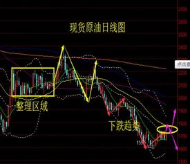 请问新手炒现货原油有什么技巧吗？