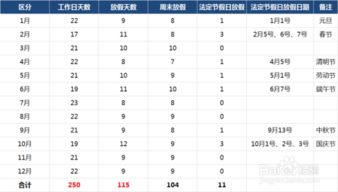 2019年工作日有多少天每月工作日天数及放假天数 