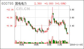 我有国电电力股票咋样申购国电电力公开发行可转换公司债券