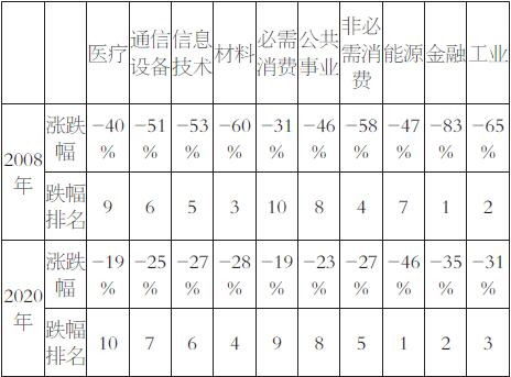 次贷危机让美国股票的市值减少了多少？