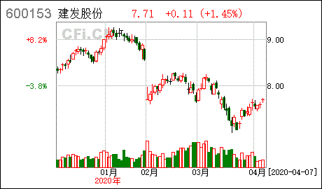 建发股份分配方案