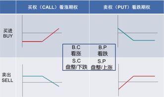 什么是看涨期权?其空头盈亏分布的特点?