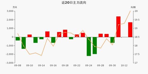 锦富技术主力资金持续净流入，3天内净流入6023.08万元