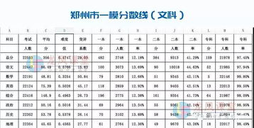 2019年郑州市一测分数线 一分一段表正式发布,文科二本线384,理科343