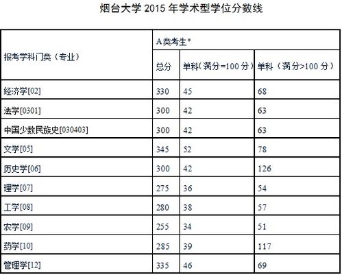 烟台大学录取分数线2023？烟台大学是一本还是二本