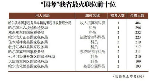 编辑推荐 国考 报名时间过半 看看什么职位最 招人 