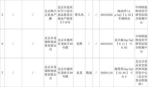 北京抽检5批次食品不合格 涉及牛蛙、韭菜等