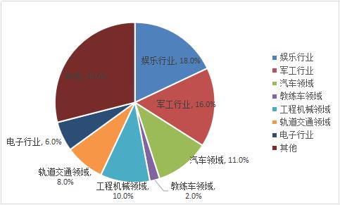 中国的主要行业是什么