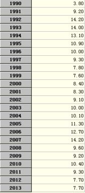 1990－2009年，中国GDP和股票指数的年复合增长率平均值分别为12.9%、11.4%。累计涨幅分别为87%、92%。这