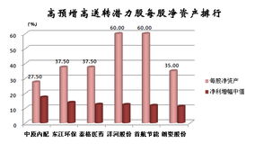 那几只股票在年报中最具有送转的潜力呢？