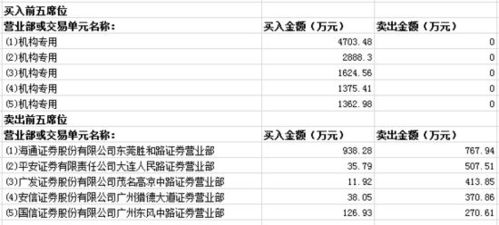 海印股份28日机构大举买进后市能涨吗