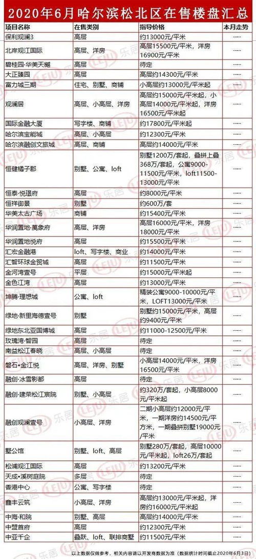 6月哈尔滨在售楼盘价格表汇总