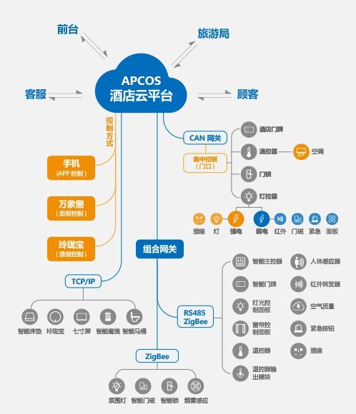 智慧酒店轻松实现酒店溢价,一分钟开启未来主义方案