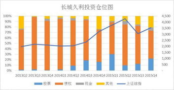 基金牛市，熊市和加仓，持仓分别是什么意思