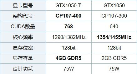 显卡1050和1050ti的区别 