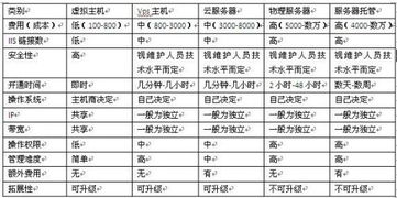 租用一年网站空间服务器要多少钱?