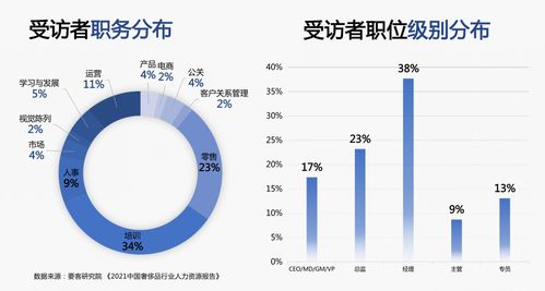 中国奢侈品行业人才缺口超10万,数字化人才最受欢迎