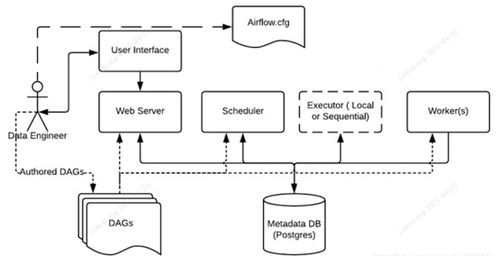 Airflow环境搭建