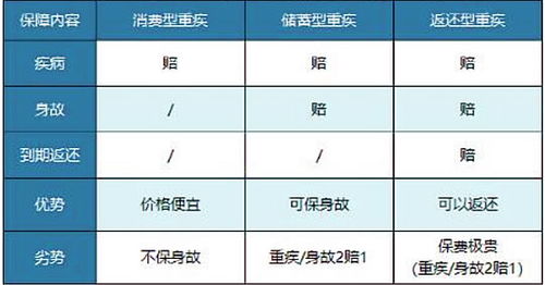 重疾险买消费型好还是返还型好 怎么买比较好 适合谁