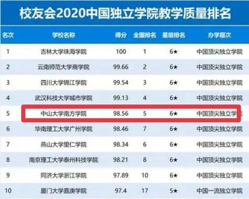 全国第五 校友会2020中国独立学院教学质量排名250强公布