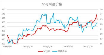 原油投资的收益怎么样？