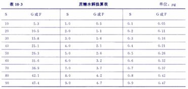 蒽酮比色法的蒽酮比色法测定多糖含量