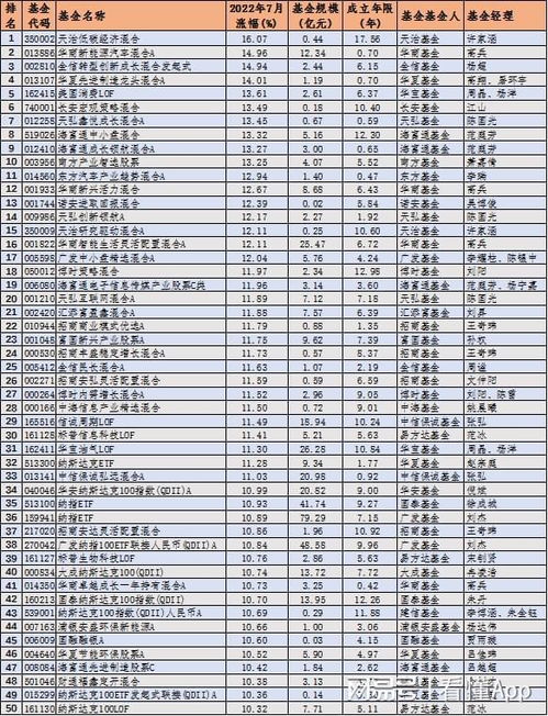 基金涨幅排名